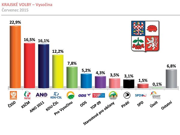 Průzkum volebních preferencí pro krajské volby na Vysočině.
