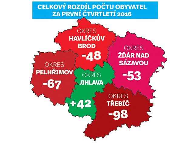 Vysočina přišla o 224 lidí, netratilo Jihlavsko