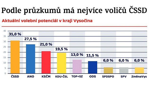 Podle průzkumů má nejvíce voličů ČSSD