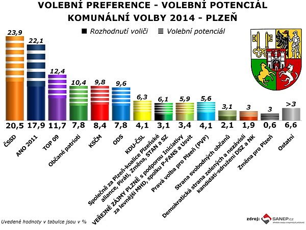 Komunalni volby preference plzen