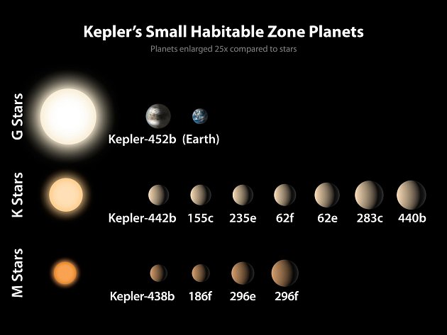 Potvrzené exoplanety v obyvatelné zóně, přiřazené ke spektrálnímu typu své mateřské hvězdy.