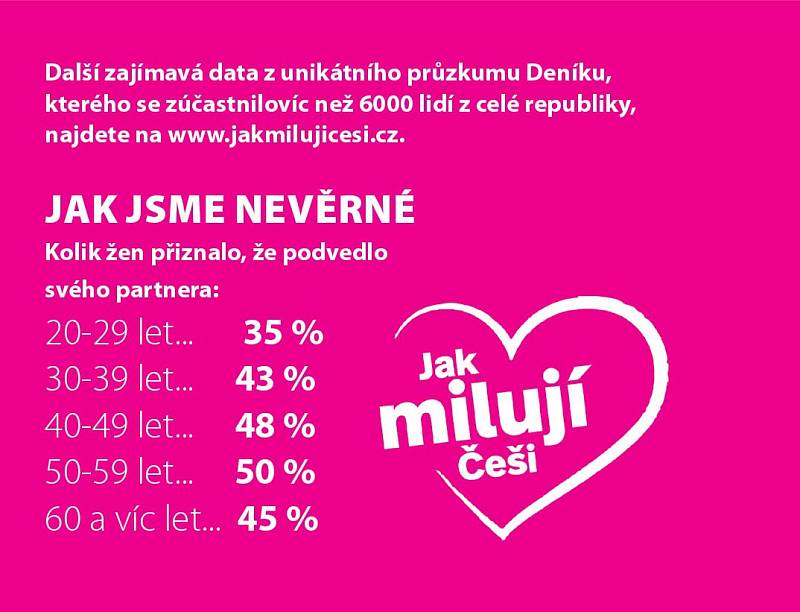 Data z unikátního průzkumu Deníku, kterého se zúčastnilo víc než 6000 lidí z celé republiky, najdete na www.jakmilujicesi.cz