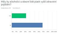 Měly by alkoholici a obezní lidé platit vyšší zdravotní pojištění?