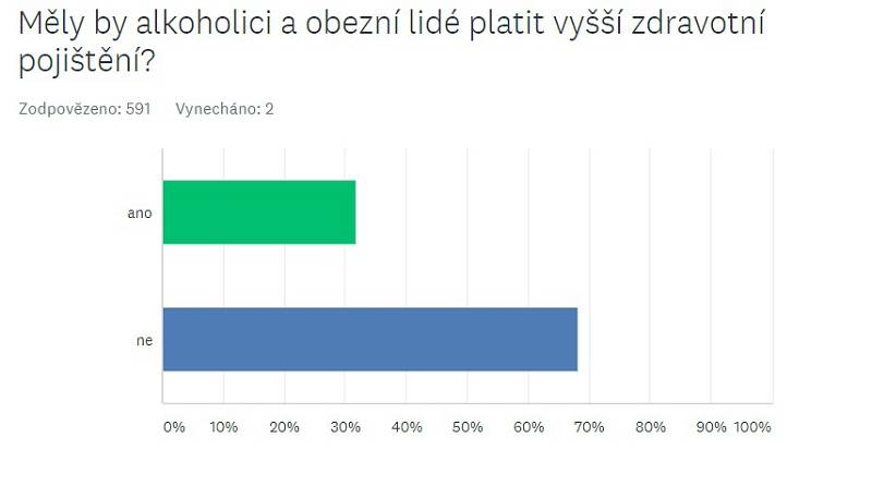 Měly by alkoholici a obezní lidé platit vyšší zdravotní pojištění?