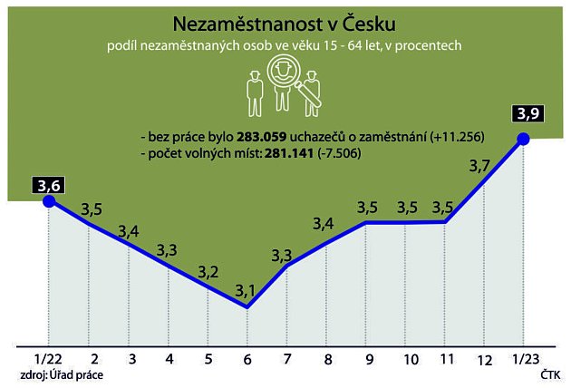 Nezaměstnanost v Česku, podíl nezaměstnaných osob ve věku 15-64 let v procentech