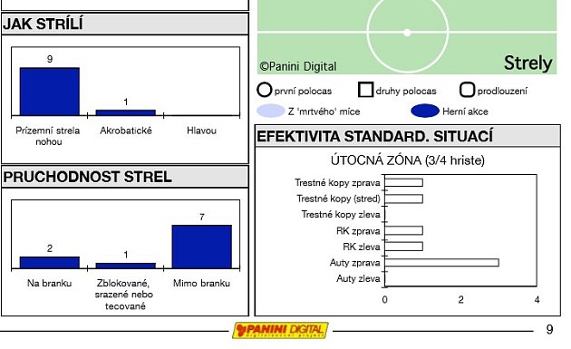 Analýza Real Madrid - Viktoria Plzeň