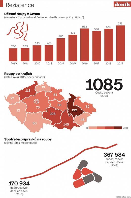 Paraziti - Infografika