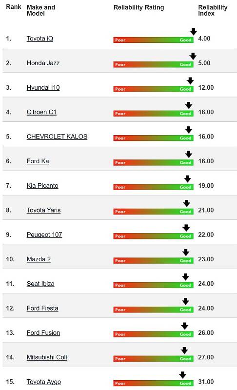 Index spolehlivosti, malá auta. 