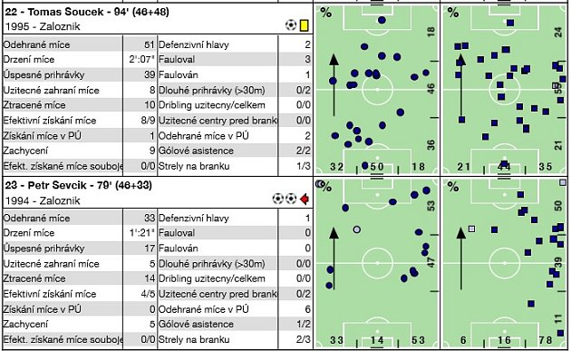 Analýza fotbalového utkání Evropské ligy Chelsea - Slavia (4:3).