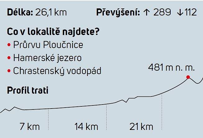 Zajímavosti na trase