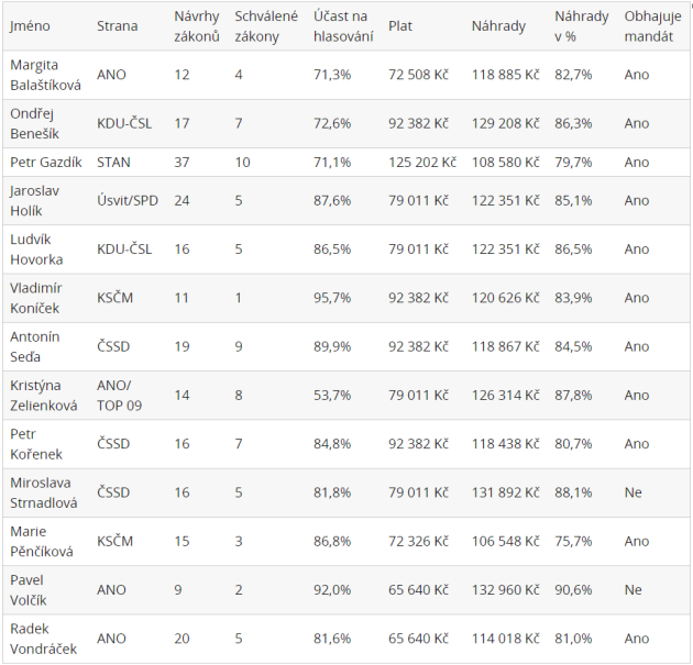 Tabulka - statistika