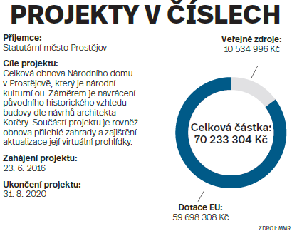 Projekty v číslech