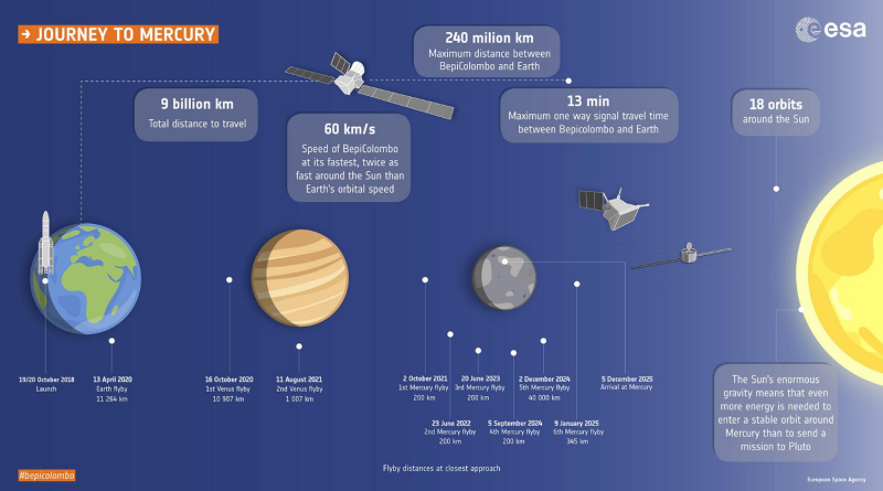 Kosmická mise BepiColombo