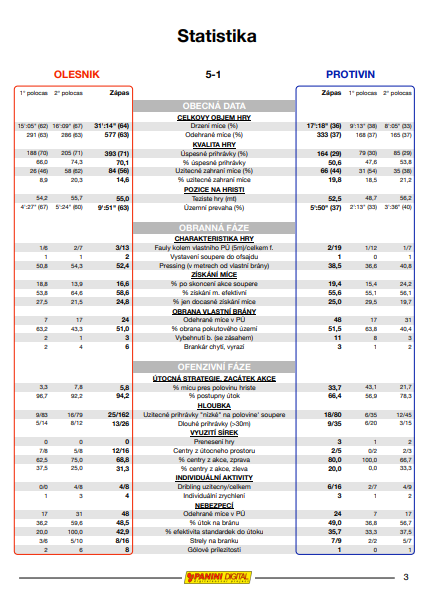 Statistiky Olešník – Protivín provedené firmou PANINI DIGITAL