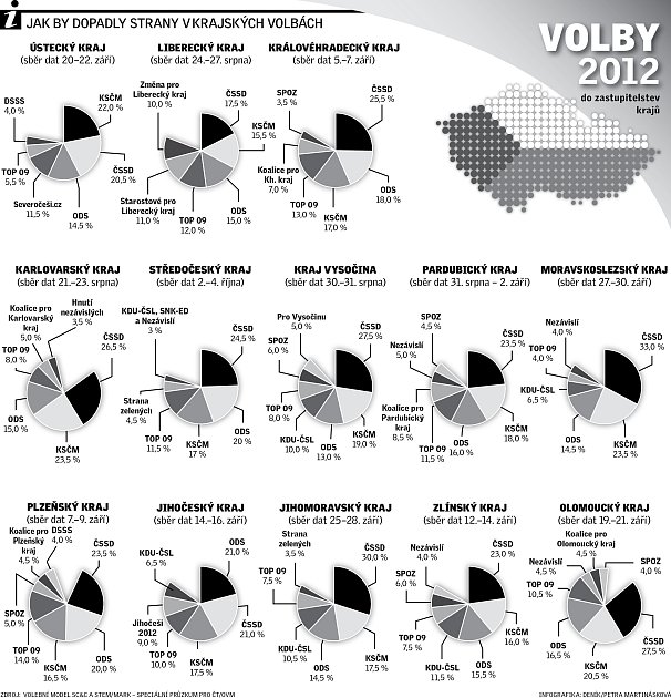 Jakby dopadly strany v krajských volbách. 