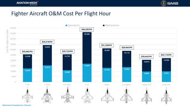 Náklady na hodinu letu u nejrozšířenějších západních bojových letounů dle odborného časopisu Aviation Week