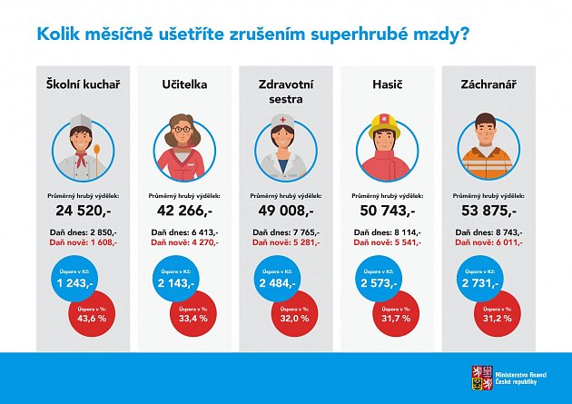 Kolik měsíčně ušetříte zrušením superhrubé mzdy