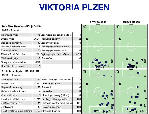 Analýza Real Madrid - Viktoria Plzeň