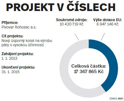 Rohozec - projekt v číslech