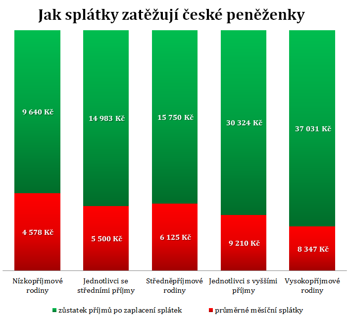 Jak splátky dluhů zatěžují české pěněženky