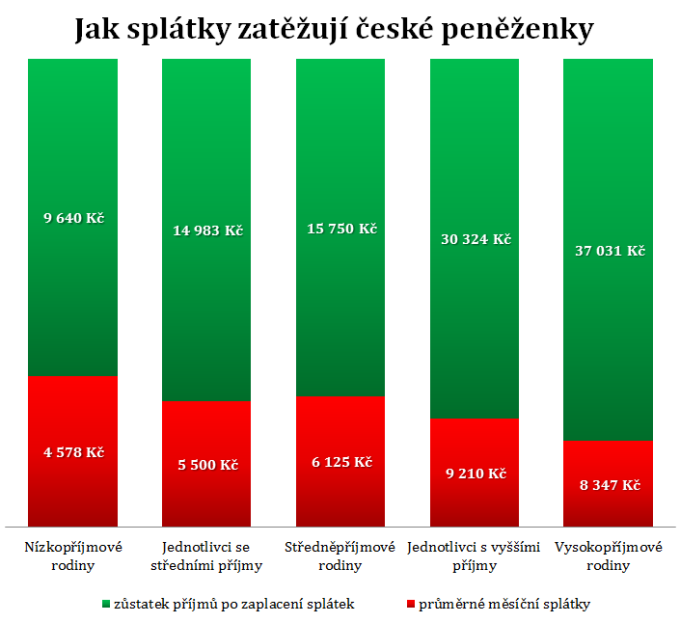 Jak splátky dluhů zatěžují české pěněženky