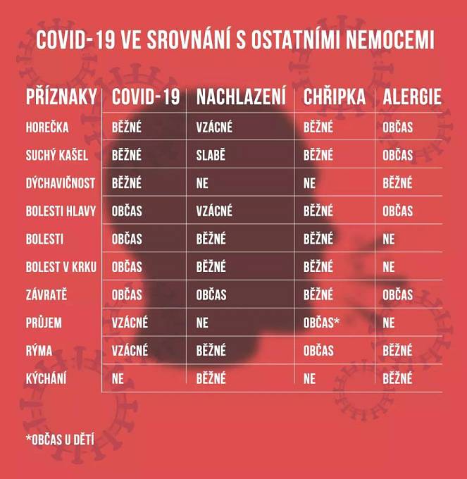 COVID-19 ve srovnání s ostatními nemocemi.