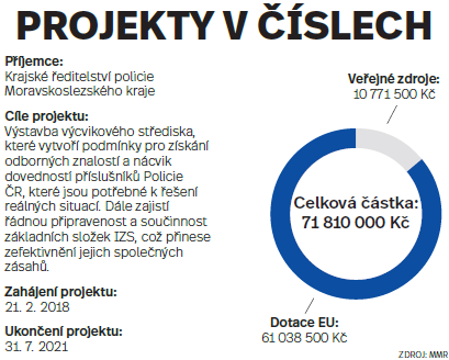 Projekty v číslech