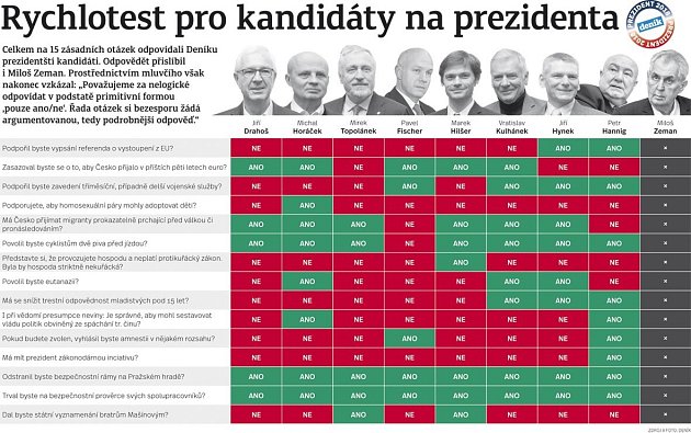 Rychlostest pro kandidáty na prezidenta.