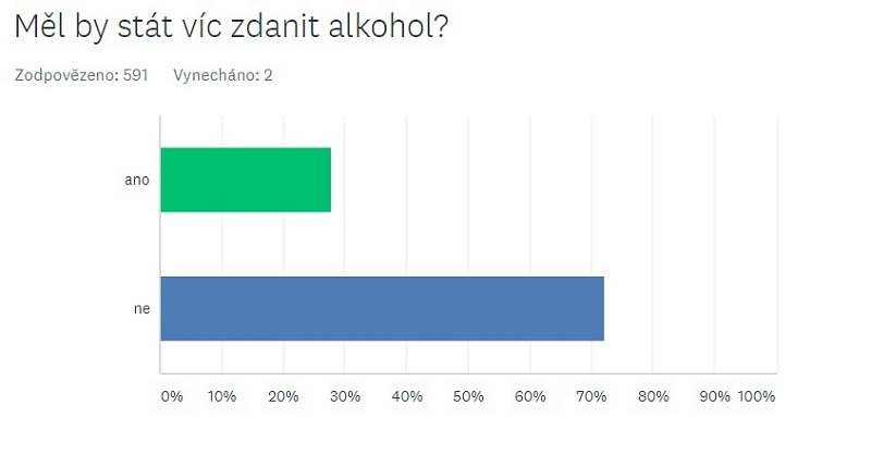 Měl by stát víc zdanit alkohol?