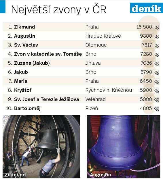 Největší zvony v Česku.