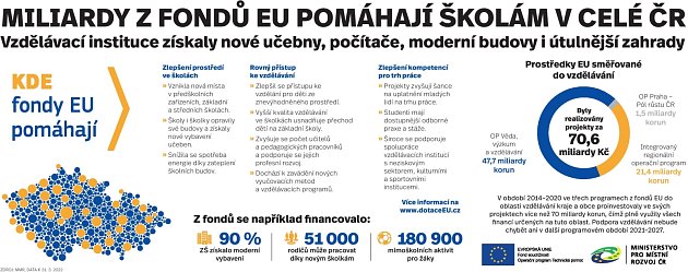 Fondy EU pomáhají českým školám