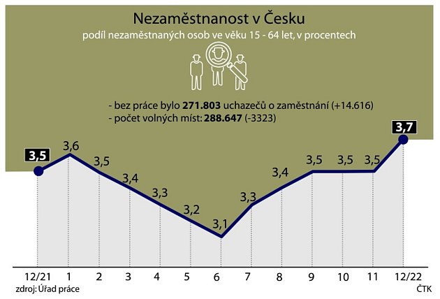 Vývoj nezaměstnanosti v Česku od prosince 2021 do prosince 2022