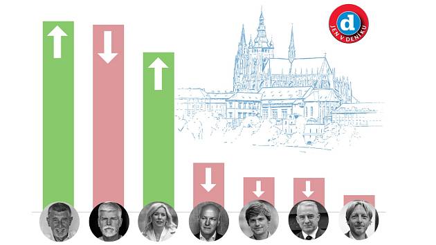 Prezidentský volební model Deníku, stav k 12. 12. 2022