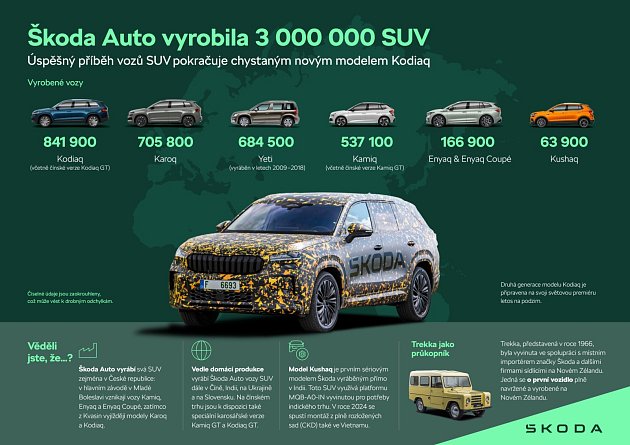 3 000 000 milionu SUV značky Škoda - infografika