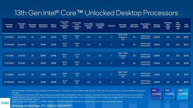 Všechny parametry konkrétních modelů procesoru Intel Core 13th Gen