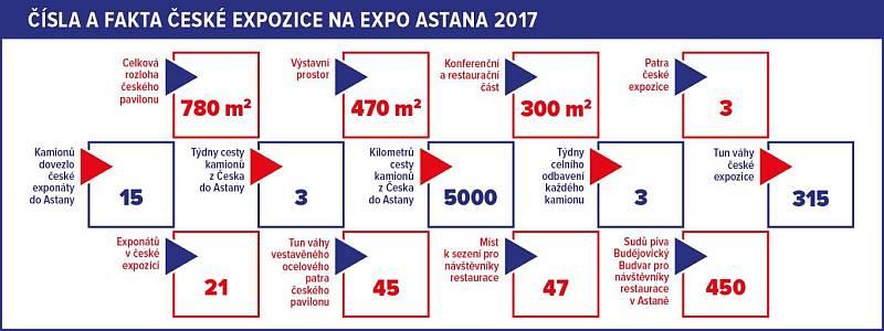 Čísla a fakta o české expozici