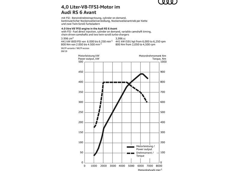 Audi RS6 Avant -současné provedení