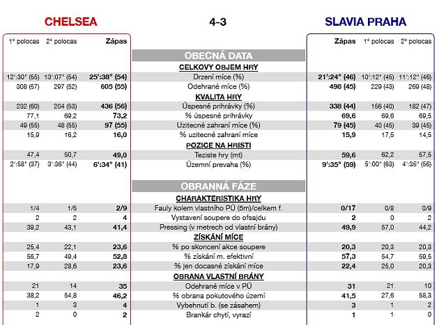 Analýza fotbalového utkání Evropské ligy Chelsea - Slavia (4:3).