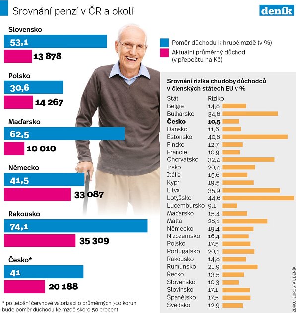 Srovnání penzí v ČR a okolí. Infografika