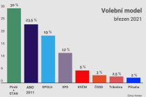 Volební model Kantar - březen 2021