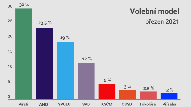 Volební model Kantar - březen 2021