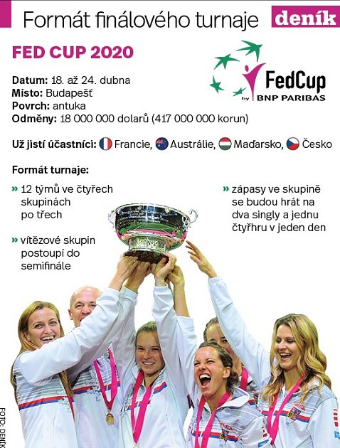 Fed Cup - Infografika