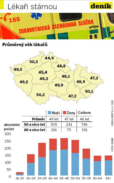 Záchranáři - Infografika