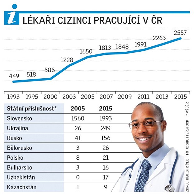 Lékaři-cizinci pracují v ČR.