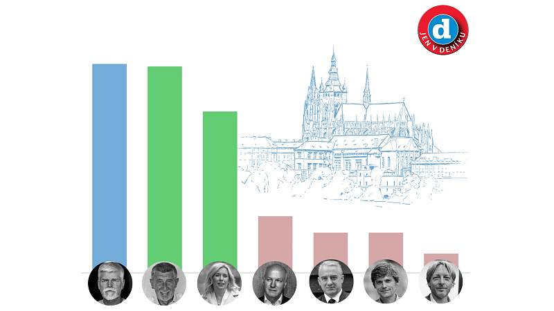 Prezidentský volební model Deníku, stav k 2. prosinci 2022