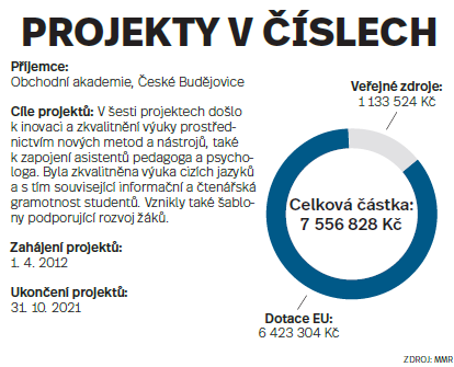 Projekt v číslech: Obchodní akademie, České Budějovice