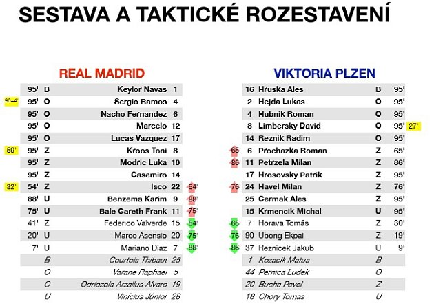 Analýza Real Madrid - Viktoria Plzeň