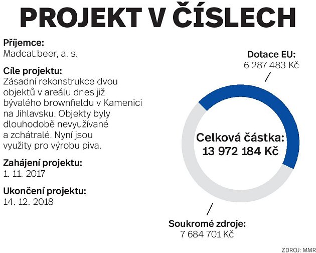 Projekt v číslech: Kamenice