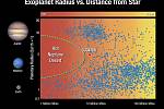 Exoplanety a jejich vzdálenost od Horké neptunské pouště