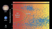 Exoplanety a jejich vzdálenost od Horké neptunské pouště